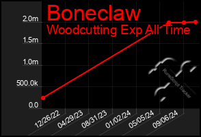 Total Graph of Boneclaw