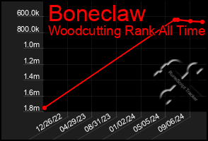 Total Graph of Boneclaw