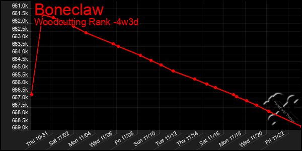 Last 31 Days Graph of Boneclaw