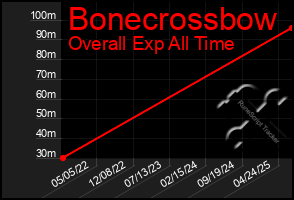 Total Graph of Bonecrossbow