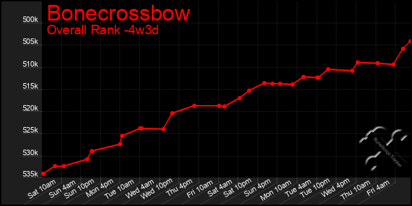 Last 31 Days Graph of Bonecrossbow