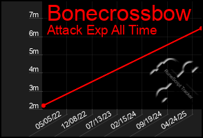 Total Graph of Bonecrossbow