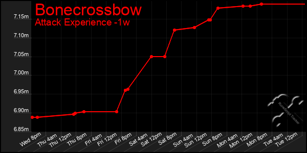 Last 7 Days Graph of Bonecrossbow