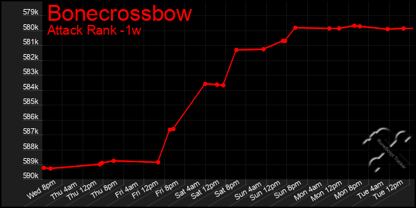 Last 7 Days Graph of Bonecrossbow