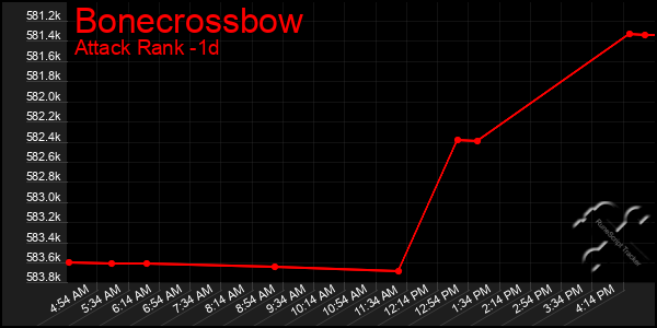 Last 24 Hours Graph of Bonecrossbow