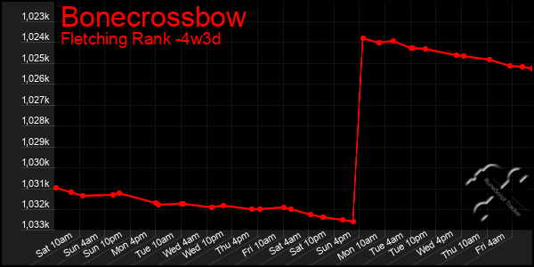 Last 31 Days Graph of Bonecrossbow
