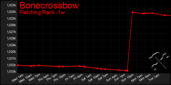 Last 7 Days Graph of Bonecrossbow