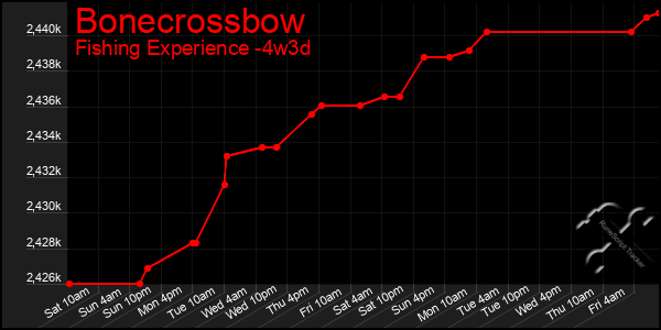 Last 31 Days Graph of Bonecrossbow