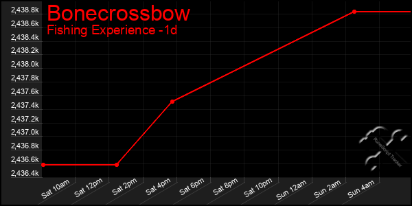 Last 24 Hours Graph of Bonecrossbow