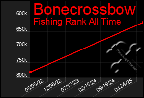 Total Graph of Bonecrossbow