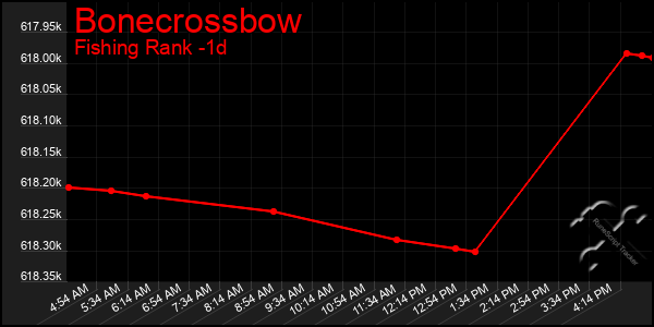 Last 24 Hours Graph of Bonecrossbow