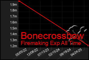 Total Graph of Bonecrossbow