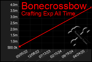 Total Graph of Bonecrossbow
