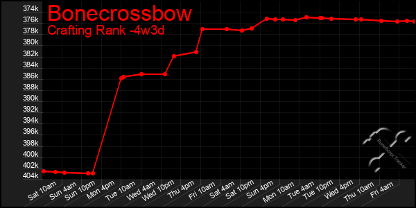 Last 31 Days Graph of Bonecrossbow