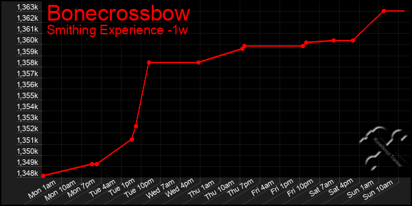 Last 7 Days Graph of Bonecrossbow