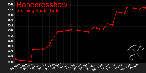 Last 31 Days Graph of Bonecrossbow