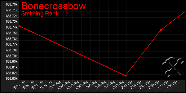 Last 24 Hours Graph of Bonecrossbow