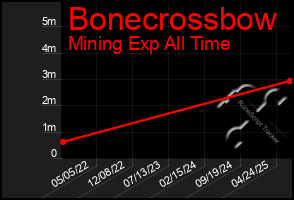 Total Graph of Bonecrossbow