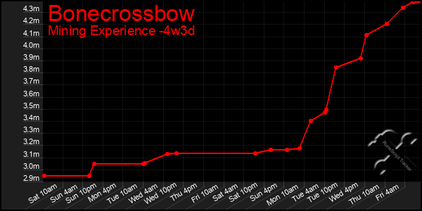 Last 31 Days Graph of Bonecrossbow