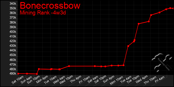 Last 31 Days Graph of Bonecrossbow