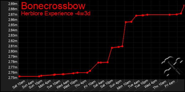 Last 31 Days Graph of Bonecrossbow