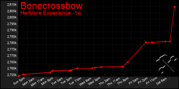 Last 7 Days Graph of Bonecrossbow