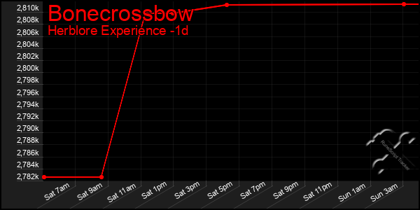 Last 24 Hours Graph of Bonecrossbow