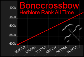 Total Graph of Bonecrossbow
