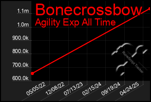 Total Graph of Bonecrossbow