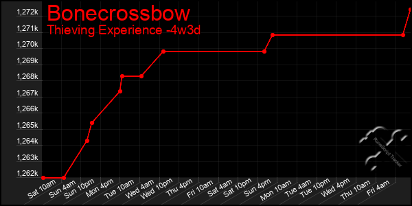 Last 31 Days Graph of Bonecrossbow