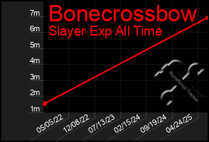 Total Graph of Bonecrossbow