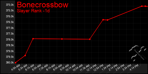 Last 24 Hours Graph of Bonecrossbow