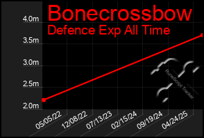 Total Graph of Bonecrossbow