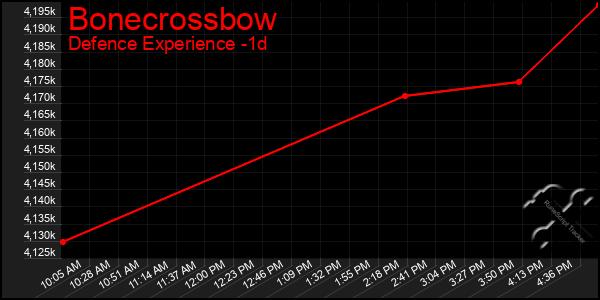Last 24 Hours Graph of Bonecrossbow