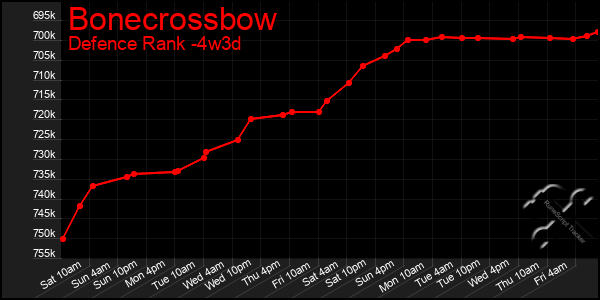 Last 31 Days Graph of Bonecrossbow