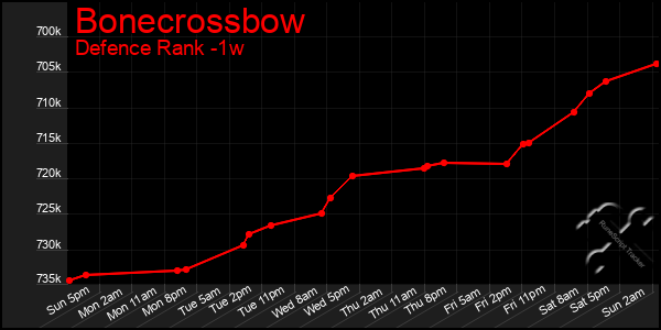 Last 7 Days Graph of Bonecrossbow