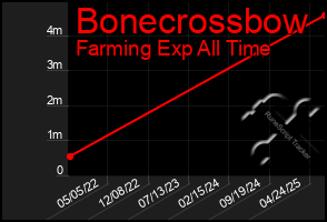 Total Graph of Bonecrossbow