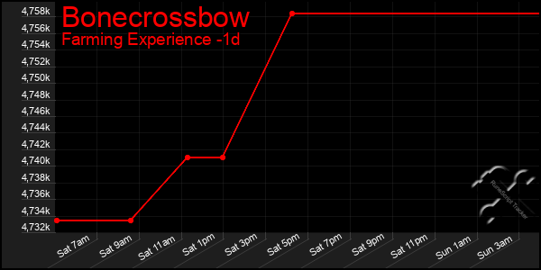 Last 24 Hours Graph of Bonecrossbow