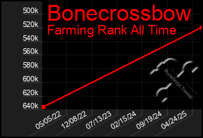 Total Graph of Bonecrossbow