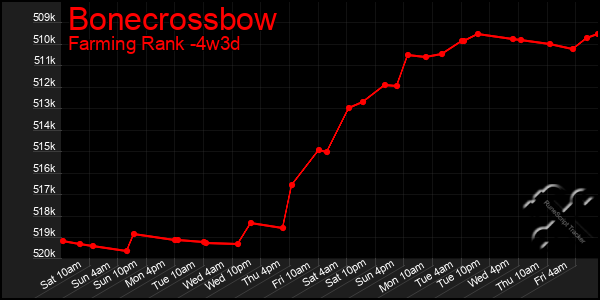 Last 31 Days Graph of Bonecrossbow