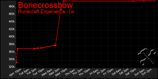 Last 7 Days Graph of Bonecrossbow
