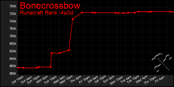 Last 31 Days Graph of Bonecrossbow