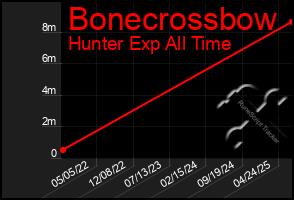 Total Graph of Bonecrossbow