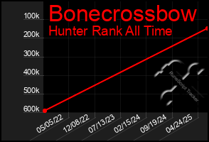 Total Graph of Bonecrossbow