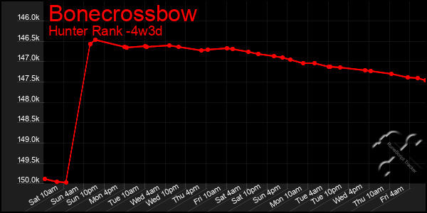Last 31 Days Graph of Bonecrossbow