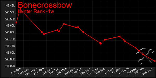 Last 7 Days Graph of Bonecrossbow