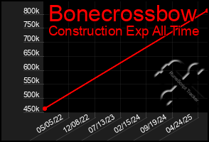 Total Graph of Bonecrossbow