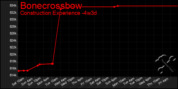 Last 31 Days Graph of Bonecrossbow