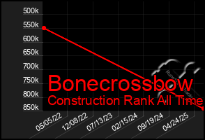 Total Graph of Bonecrossbow