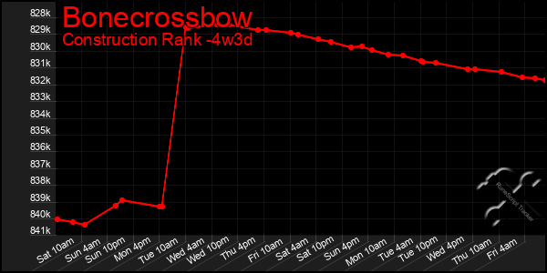 Last 31 Days Graph of Bonecrossbow